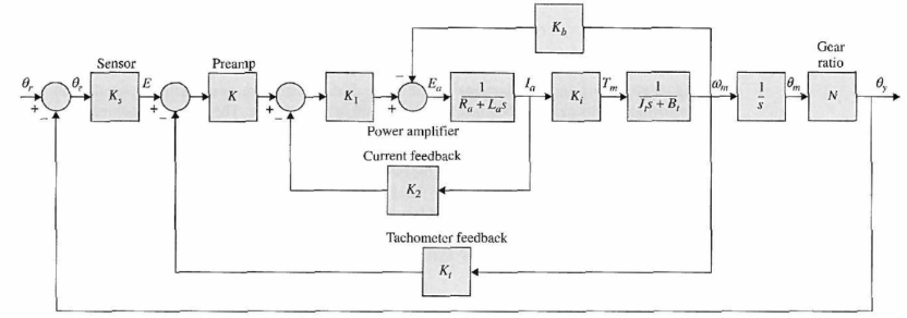 Figure 2: Transfer function block diagram of the aircraft attitude control system
